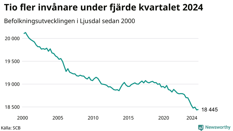 Antal invånare i slutet av varje kvartal sedan 2000 i Ljusdal