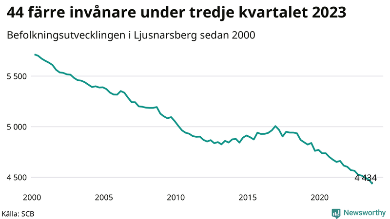 Antal invånare i slutet av varje kvartal sedan 2000 i Ljusnarsberg