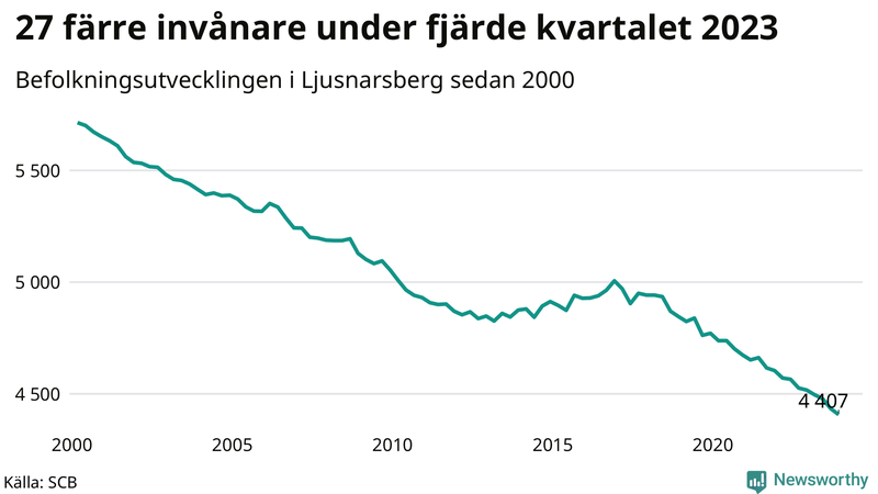 Antal invånare i slutet av varje kvartal sedan 2000 i Ljusnarsberg