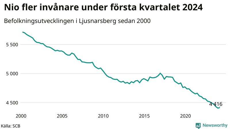 Antal invånare i slutet av varje kvartal sedan 2000 i Ljusnarsberg