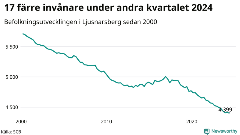 Antal invånare i slutet av varje kvartal sedan 2000 i Ljusnarsberg