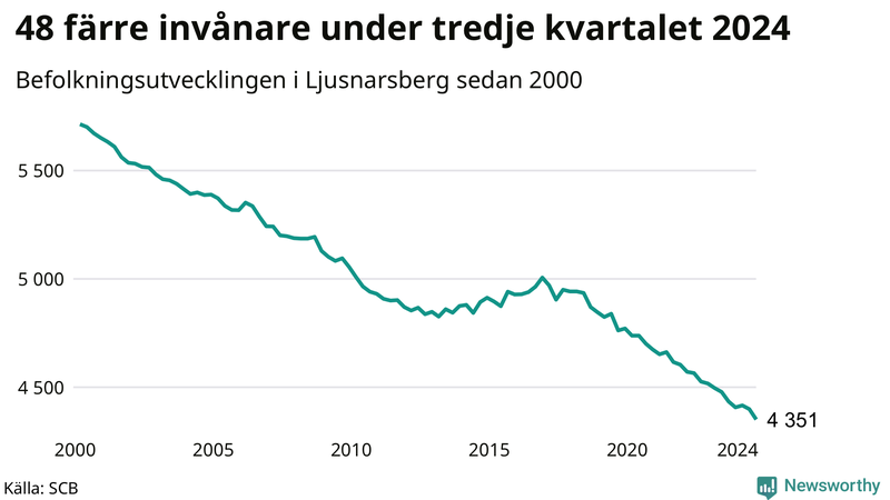 Antal invånare i slutet av varje kvartal sedan 2000 i Ljusnarsberg