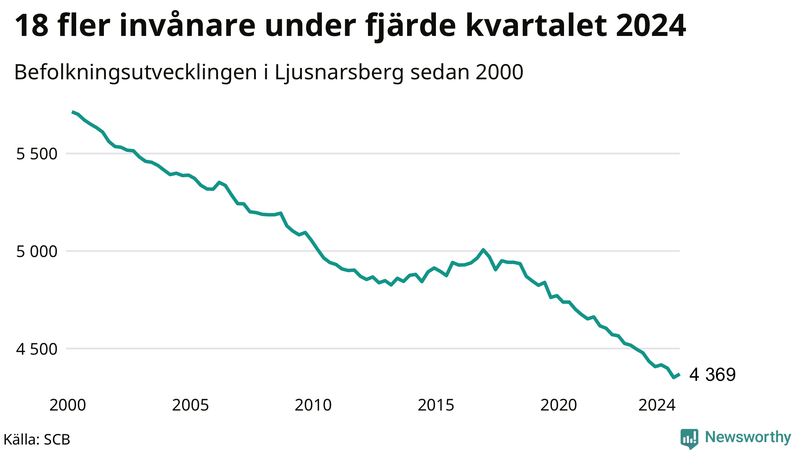Antal invånare i slutet av varje kvartal sedan 2000 i Ljusnarsberg
