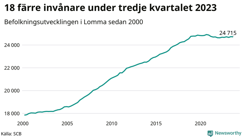 Antal invånare i slutet av varje kvartal sedan 2000 i Lomma
