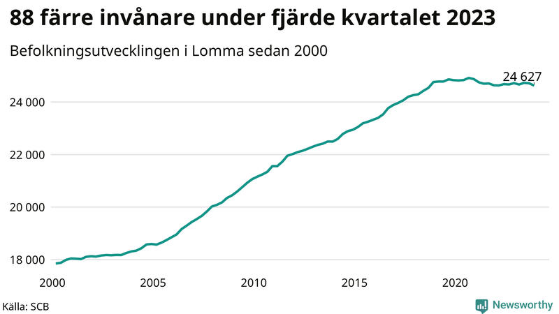 Antal invånare i slutet av varje kvartal sedan 2000 i Lomma