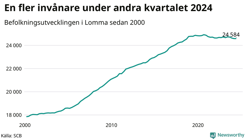 Antal invånare i slutet av varje kvartal sedan 2000 i Lomma