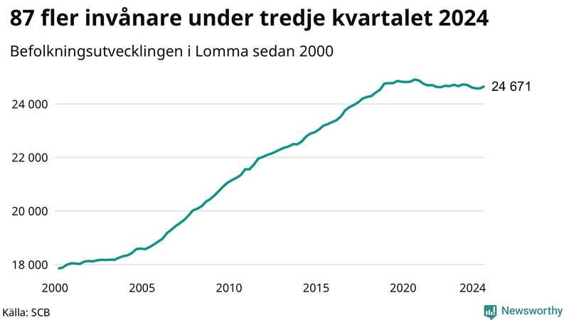 Antal invånare i slutet av varje kvartal sedan 2000 i Lomma