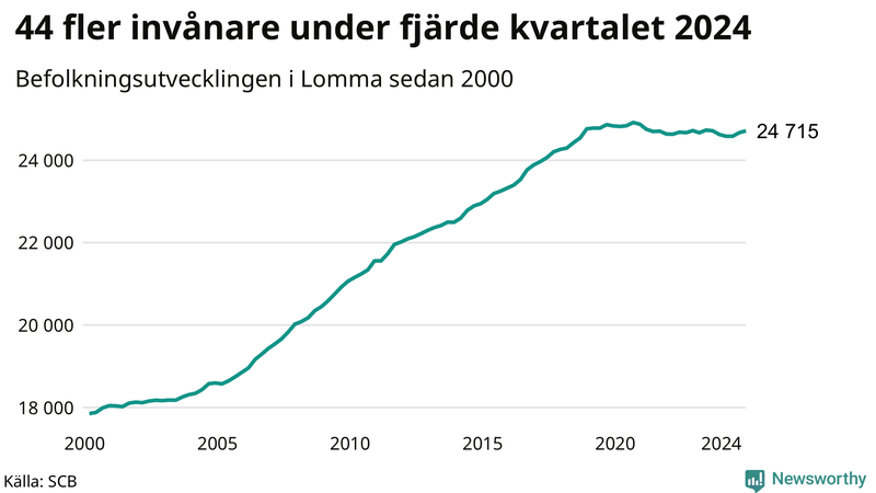 Antal invånare i slutet av varje kvartal sedan 2000 i Lomma