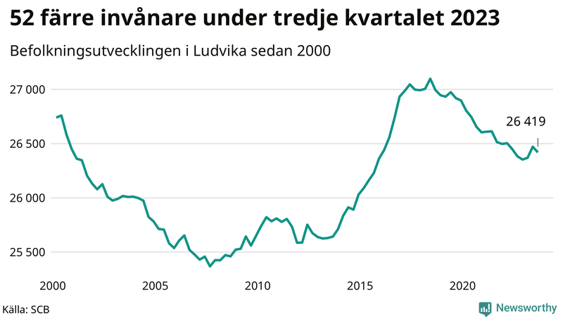 Antal invånare i slutet av varje kvartal sedan 2000 i Ludvika