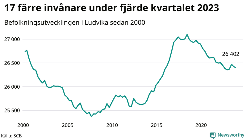 Antal invånare i slutet av varje kvartal sedan 2000 i Ludvika