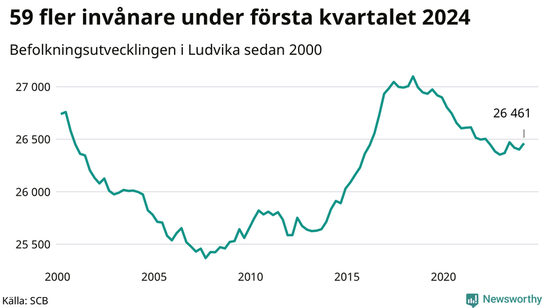 Antal invånare i slutet av varje kvartal sedan 2000 i Ludvika
