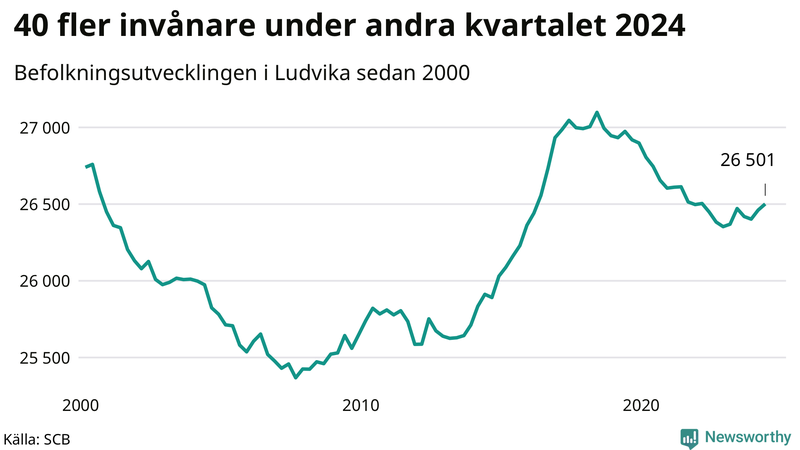 Antal invånare i slutet av varje kvartal sedan 2000 i Ludvika