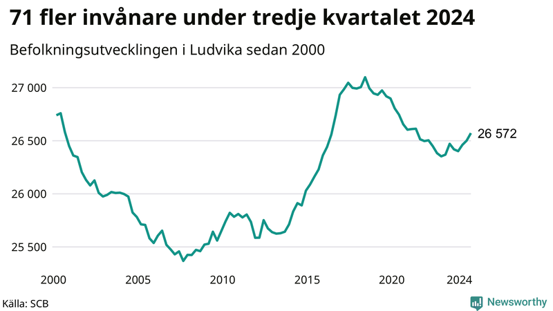 Antal invånare i slutet av varje kvartal sedan 2000 i Ludvika