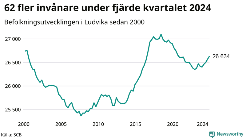 Antal invånare i slutet av varje kvartal sedan 2000 i Ludvika