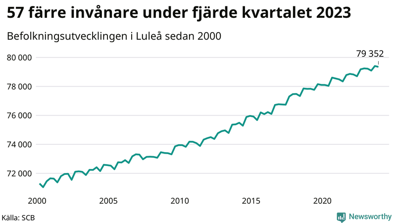 Antal invånare i slutet av varje kvartal sedan 2000 i Luleå
