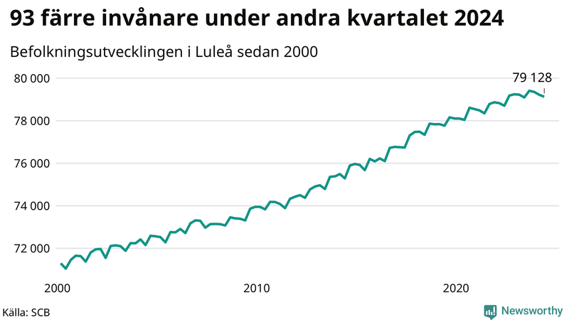 Antal invånare i slutet av varje kvartal sedan 2000 i Luleå