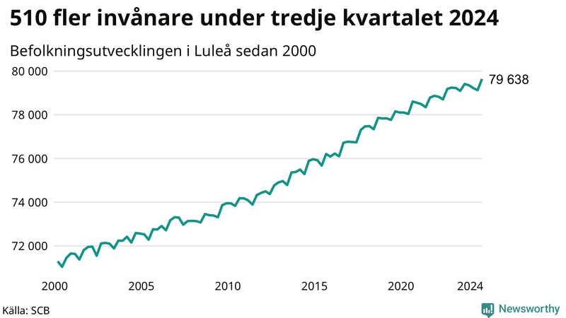 Antal invånare i slutet av varje kvartal sedan 2000 i Luleå