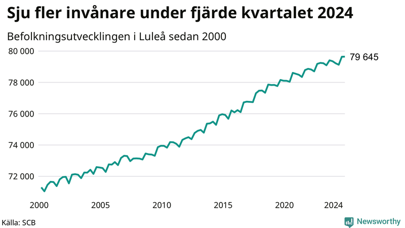 Antal invånare i slutet av varje kvartal sedan 2000 i Luleå