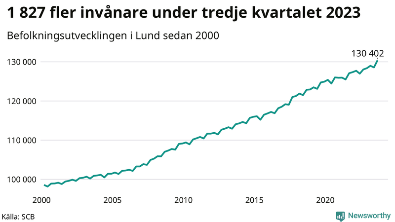 Antal invånare i slutet av varje kvartal sedan 2000 i Lund