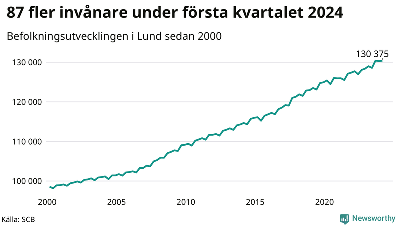 Antal invånare i slutet av varje kvartal sedan 2000 i Lund