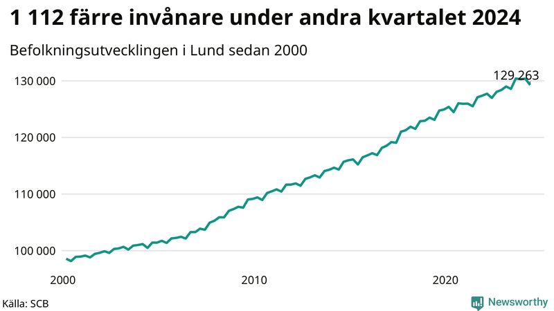Antal invånare i slutet av varje kvartal sedan 2000 i Lund