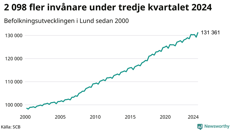 Antal invånare i slutet av varje kvartal sedan 2000 i Lund