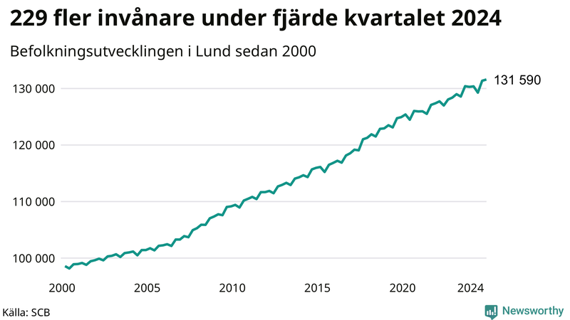Antal invånare i slutet av varje kvartal sedan 2000 i Lund