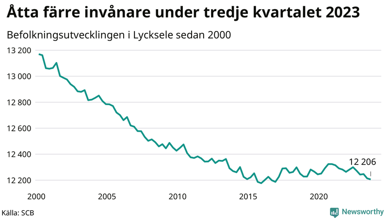 Antal invånare i slutet av varje kvartal sedan 2000 i Lycksele