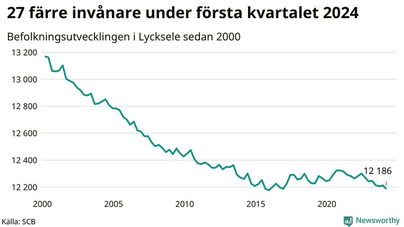 Antal invånare i slutet av varje kvartal sedan 2000 i Lycksele