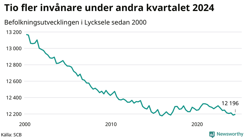 Antal invånare i slutet av varje kvartal sedan 2000 i Lycksele