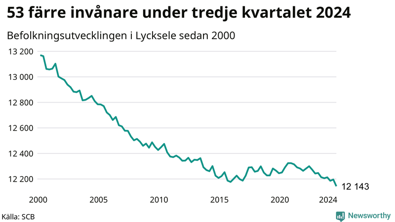 Antal invånare i slutet av varje kvartal sedan 2000 i Lycksele