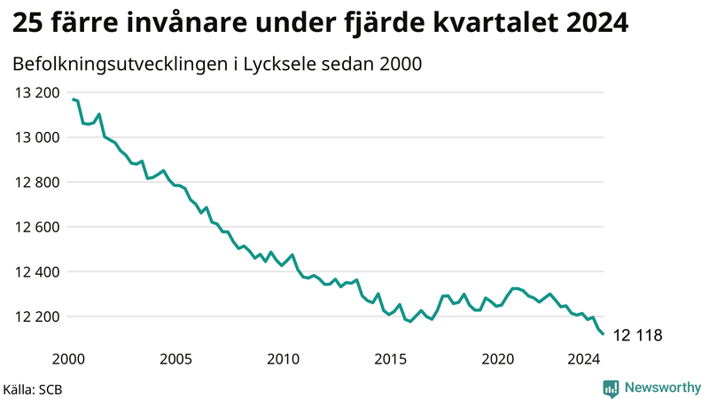 Antal invånare i slutet av varje kvartal sedan 2000 i Lycksele