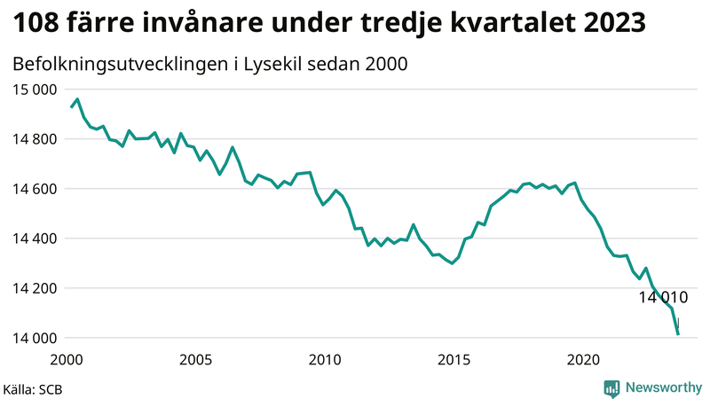 Antal invånare i slutet av varje kvartal sedan 2000 i Lysekil