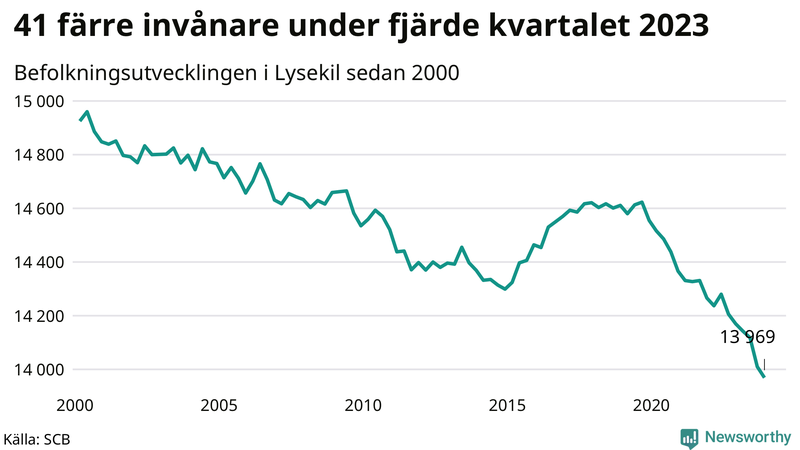 Antal invånare i slutet av varje kvartal sedan 2000 i Lysekil