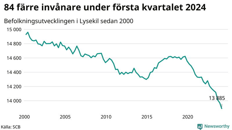 Antal invånare i slutet av varje kvartal sedan 2000 i Lysekil