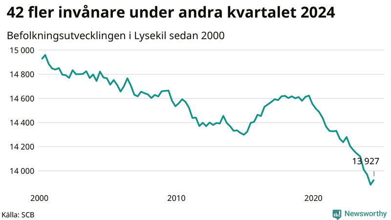 Antal invånare i slutet av varje kvartal sedan 2000 i Lysekil