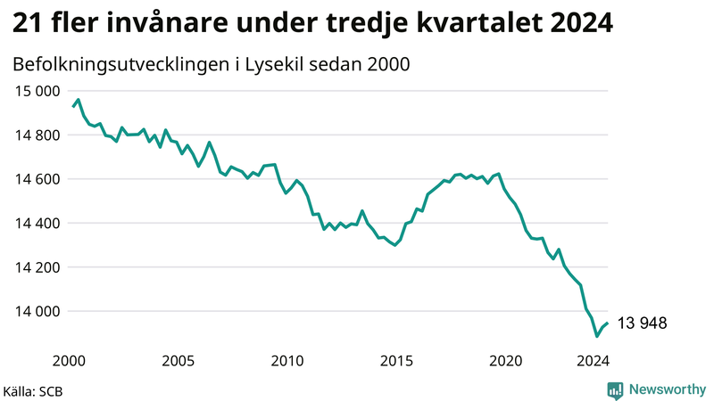Antal invånare i slutet av varje kvartal sedan 2000 i Lysekil