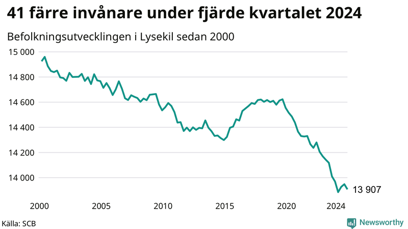 Antal invånare i slutet av varje kvartal sedan 2000 i Lysekil