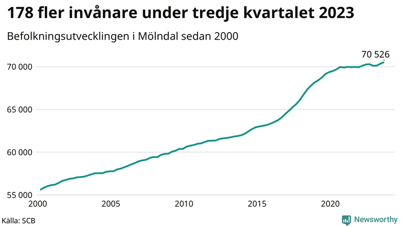 Antal invånare i slutet av varje kvartal sedan 2000 i Mölndal