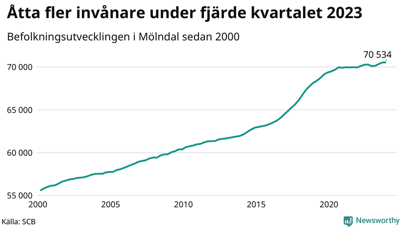 Antal invånare i slutet av varje kvartal sedan 2000 i Mölndal