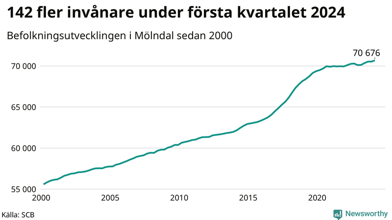 Antal invånare i slutet av varje kvartal sedan 2000 i Mölndal