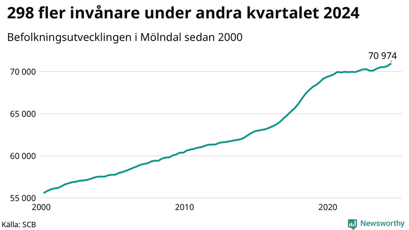 Antal invånare i slutet av varje kvartal sedan 2000 i Mölndal
