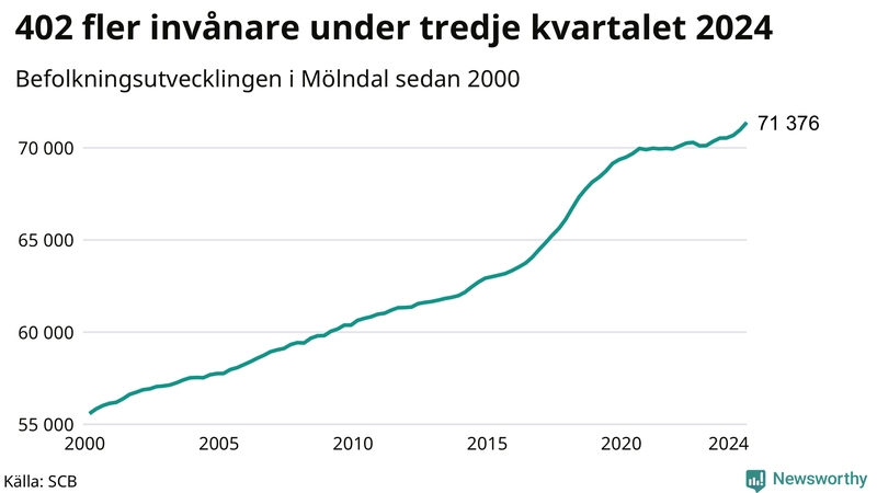 Antal invånare i slutet av varje kvartal sedan 2000 i Mölndal