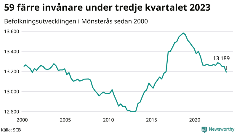 Antal invånare i slutet av varje kvartal sedan 2000 i Mönsterås
