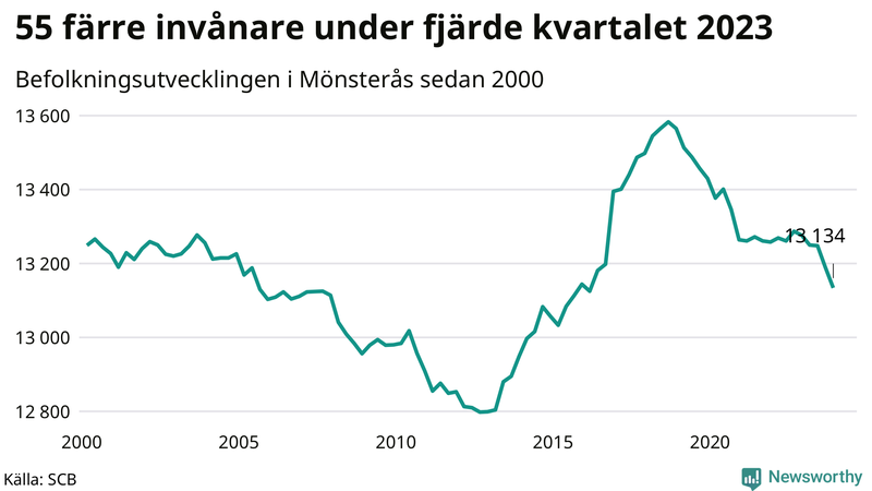 Antal invånare i slutet av varje kvartal sedan 2000 i Mönsterås