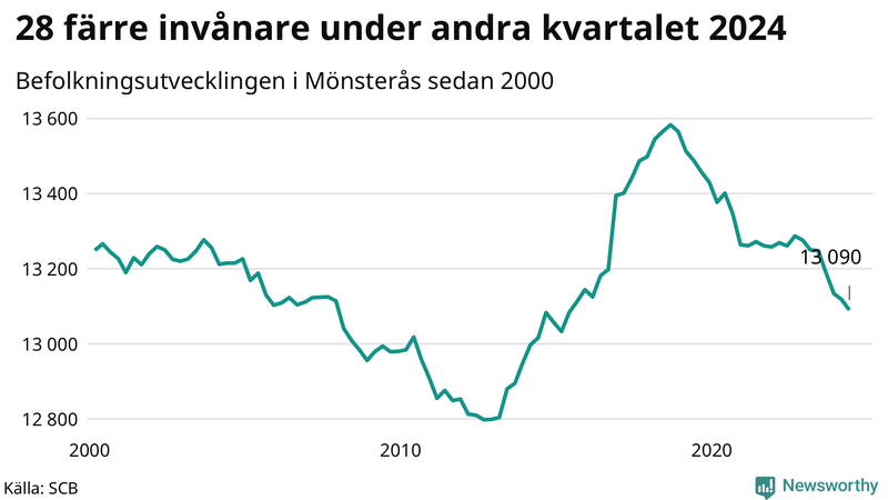 Antal invånare i slutet av varje kvartal sedan 2000 i Mönsterås