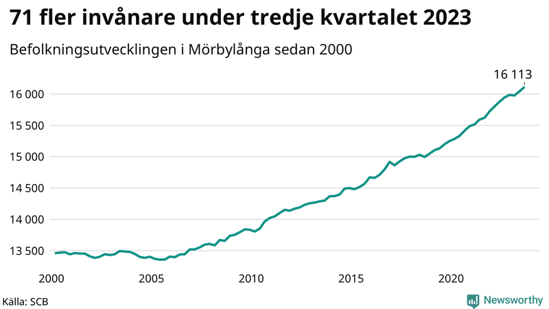 Antal invånare i slutet av varje kvartal sedan 2000 i Mörbylånga
