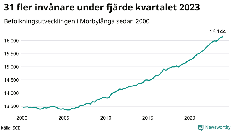 Antal invånare i slutet av varje kvartal sedan 2000 i Mörbylånga