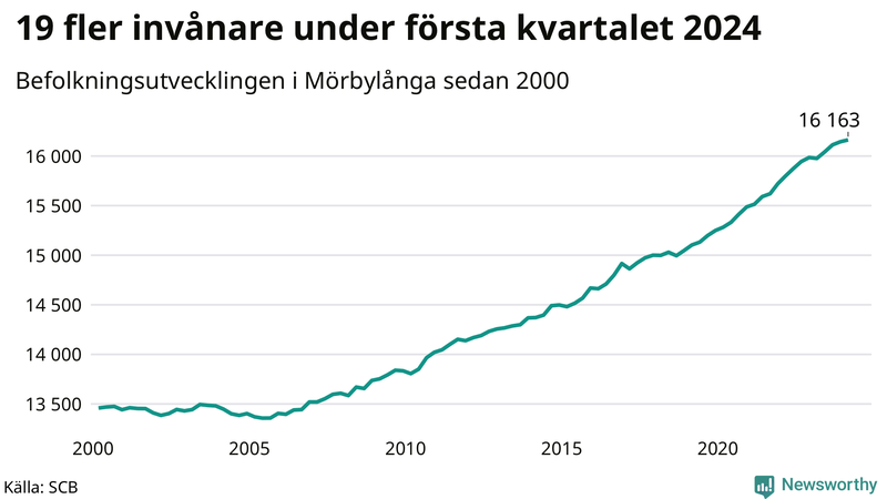 Antal invånare i slutet av varje kvartal sedan 2000 i Mörbylånga