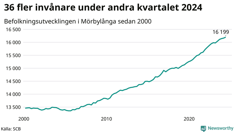Antal invånare i slutet av varje kvartal sedan 2000 i Mörbylånga